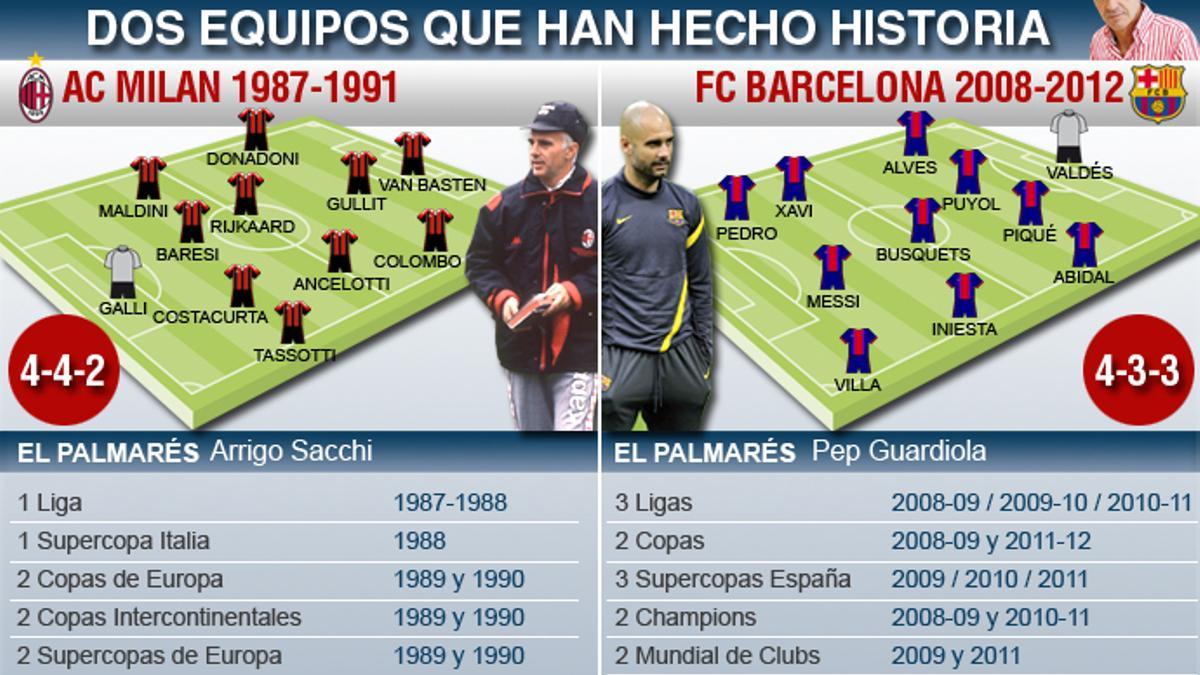 Milan y Barça, dos equipos que han hecho historia