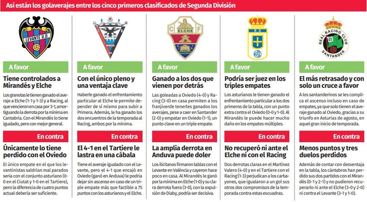 Golaverajes de los cinco primeros clasificados