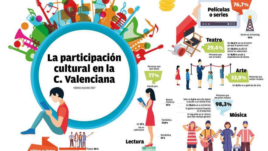 Un 33 % de los valencianos pasa de la cultura