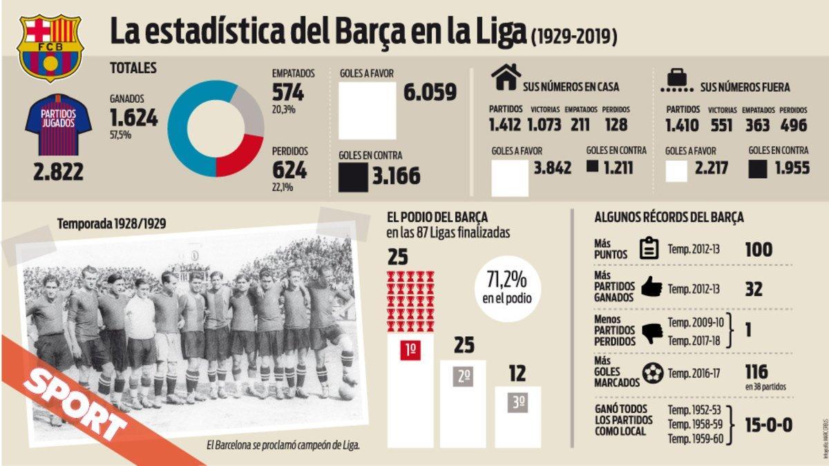 Los números del FC Barcelona en la historia de la Liga (1929-2019)