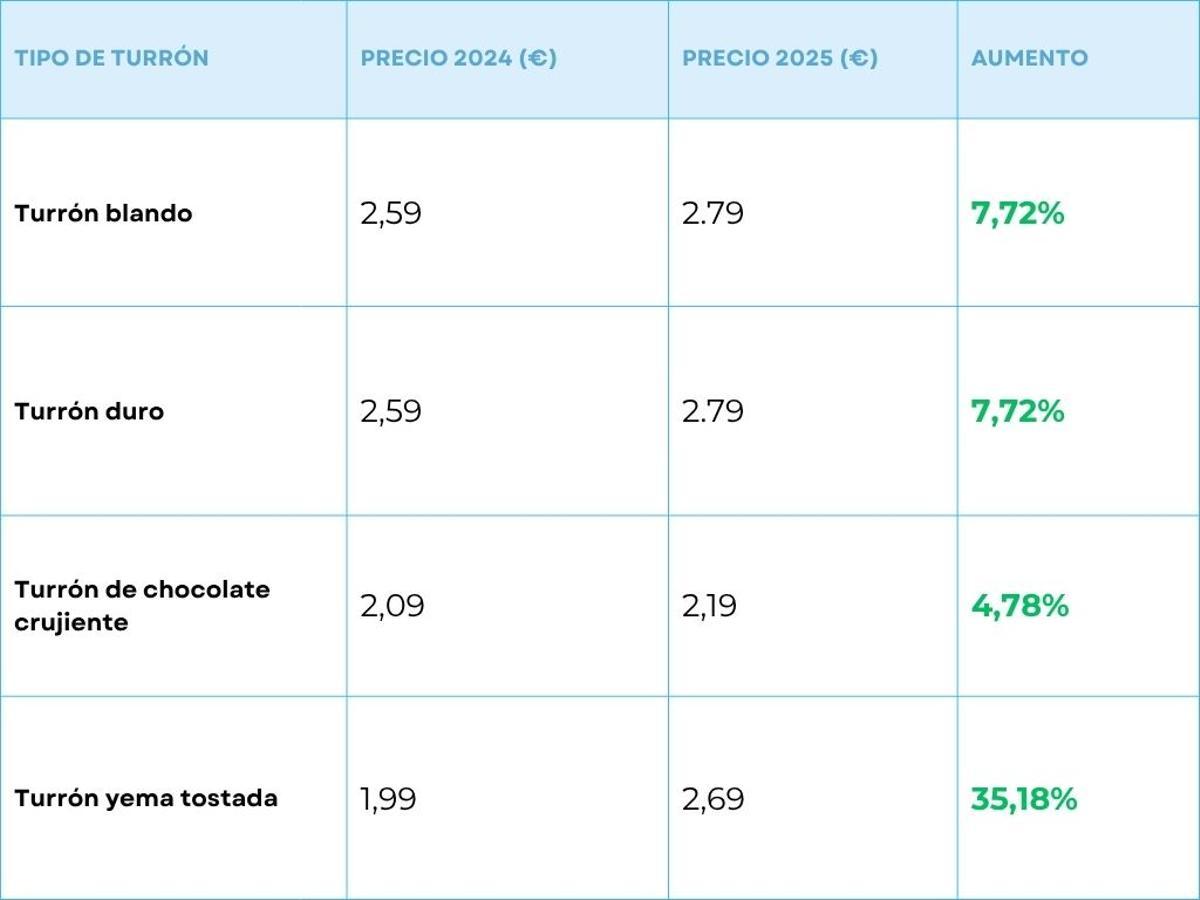 Comparativa de precios de los turrones de la marca blanca de un popular supermercado