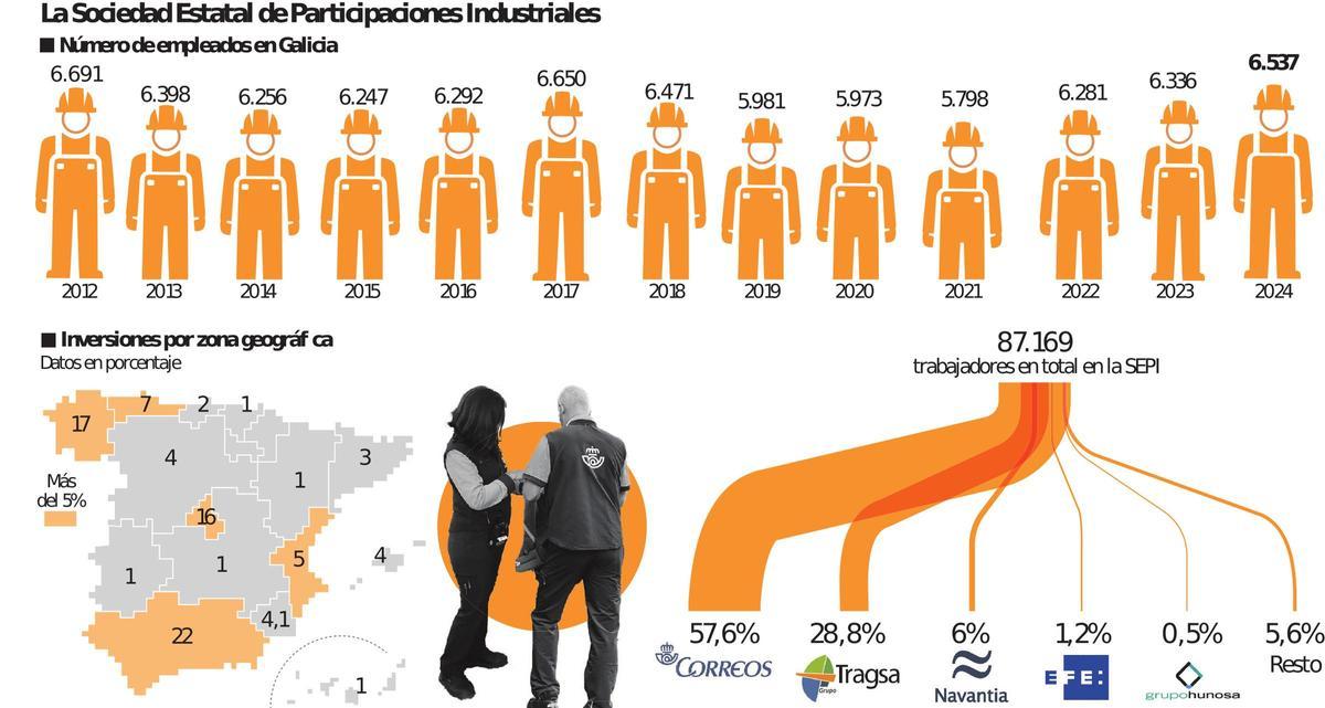 Presencia de la SEPI en Galicia