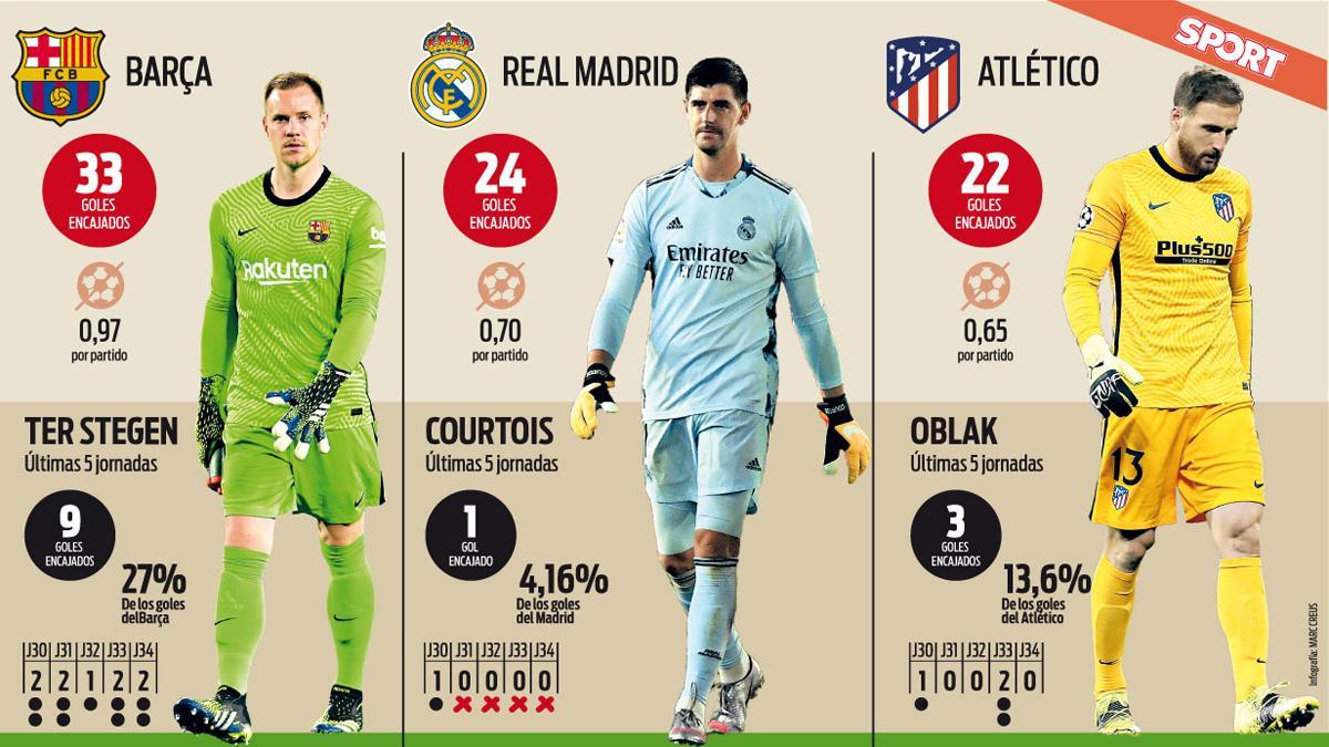 Las estadísticas de los porteros del Barça, el Real Madrid y el Atlético