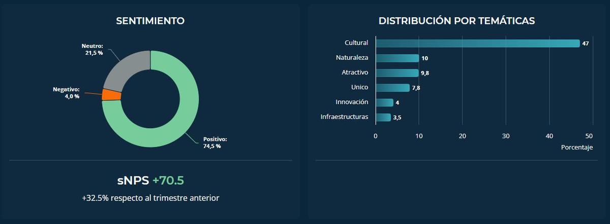 Sentimiento de los usuarios y temáticas más comentadas en Extremadura en el primer cuartil de 2025.