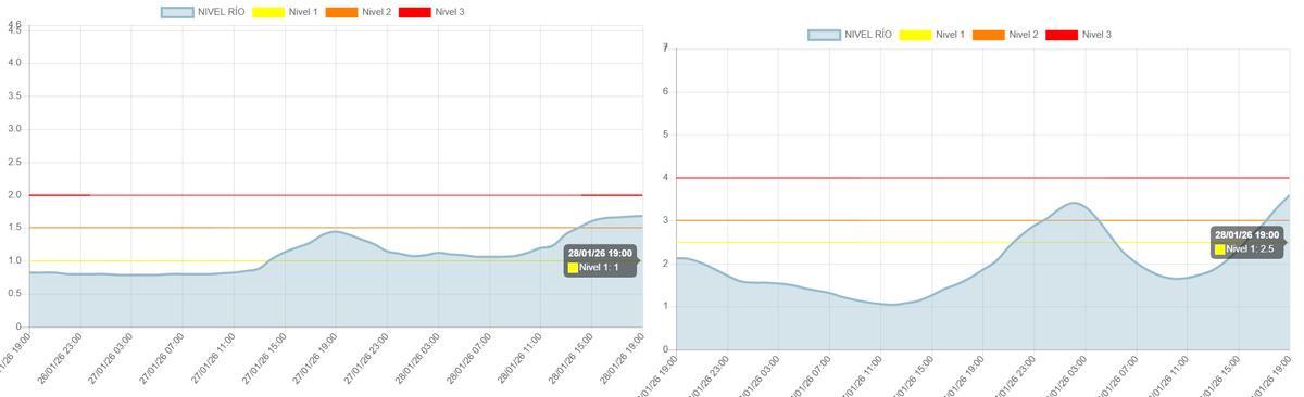 Evolución del aforo del río Grande, a su paso por Las Millanas, y del Guadalhorce, a su paso por Bobadilla