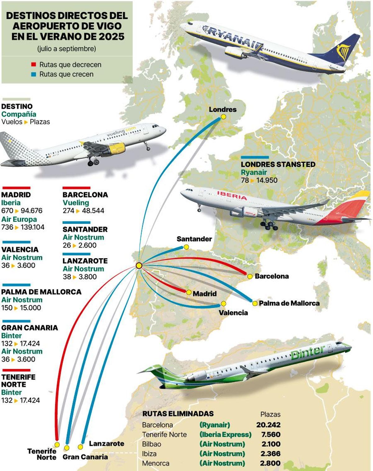 Destinos directos del aeropuesto de Vigo en el verano de 2025