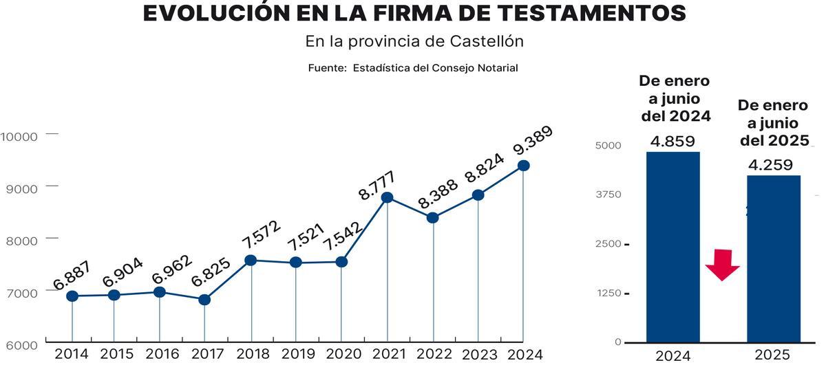Evolución en la firma de testamentos