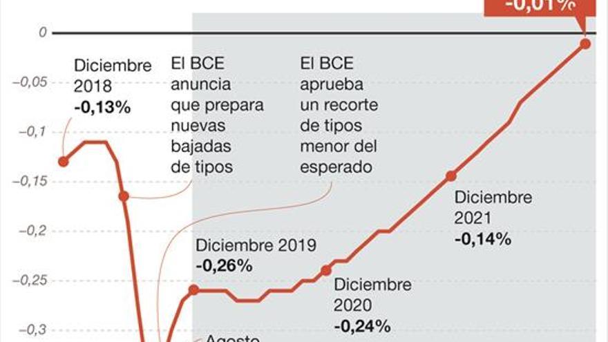 El abaratamiento de las cuotas de las hipotecas seguirá hasta junio