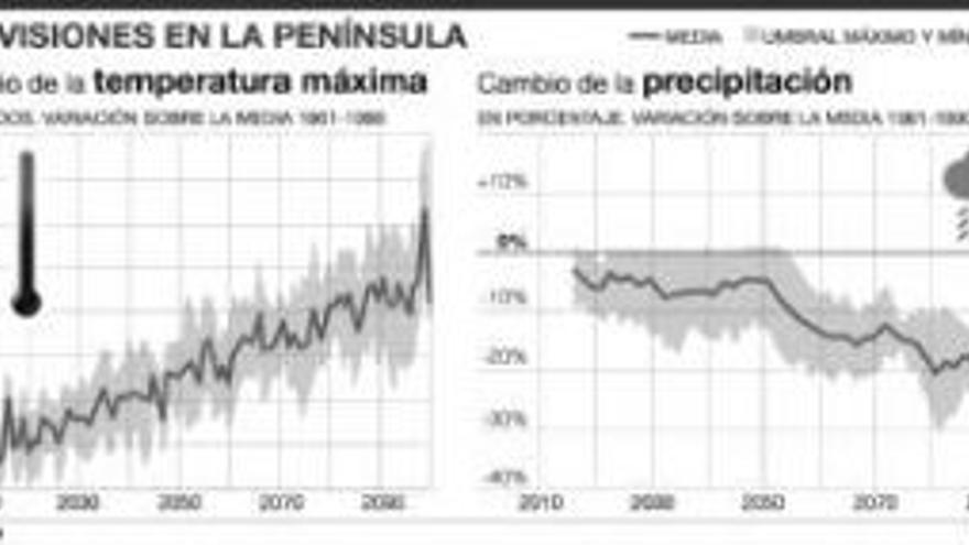 España soportará entre 3 y 6 grados más a finales de siglo