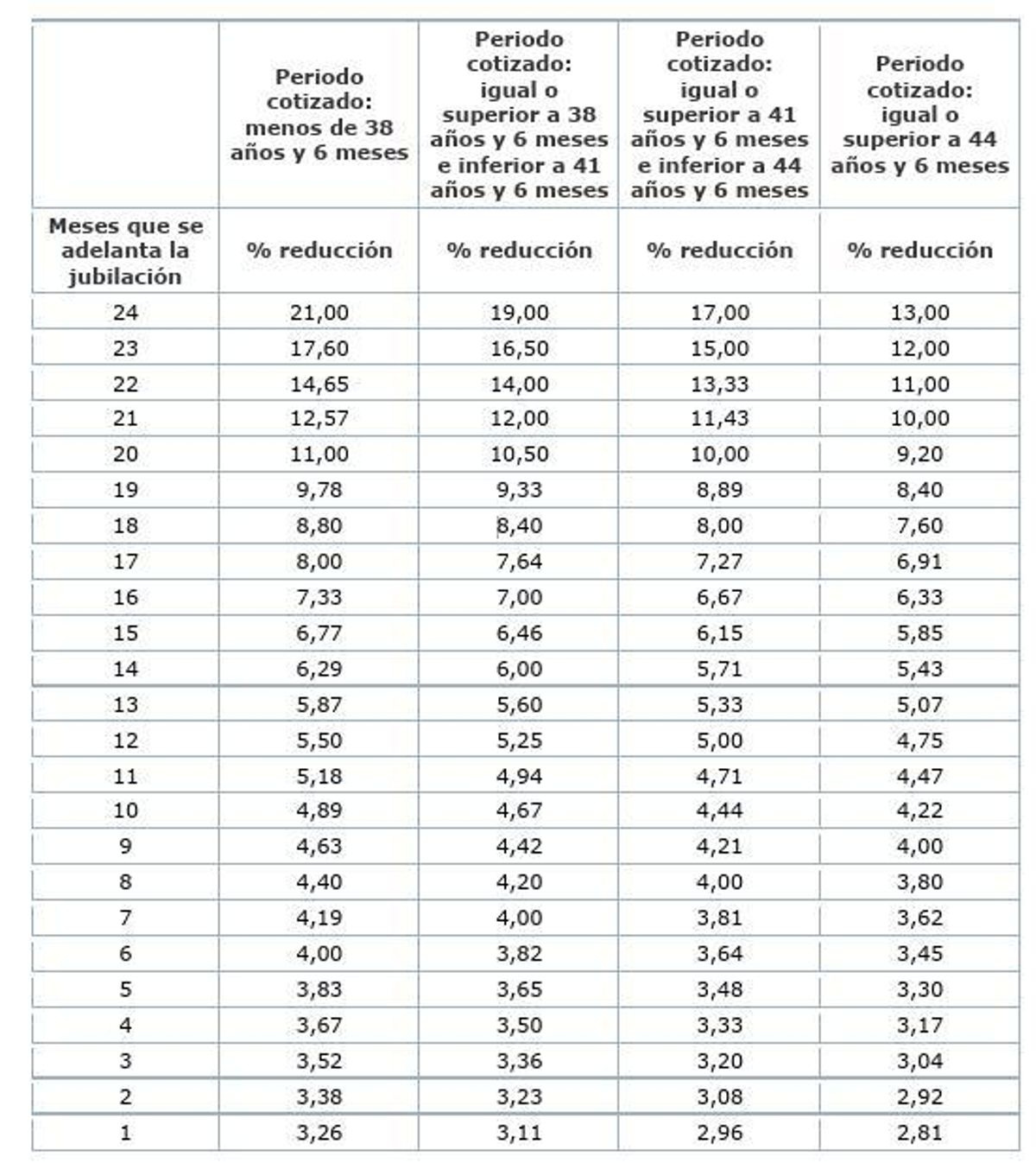 Tabla oficial de las reducciones establecidas por la Seguridad Social para las jubilaciones anticipadas.
