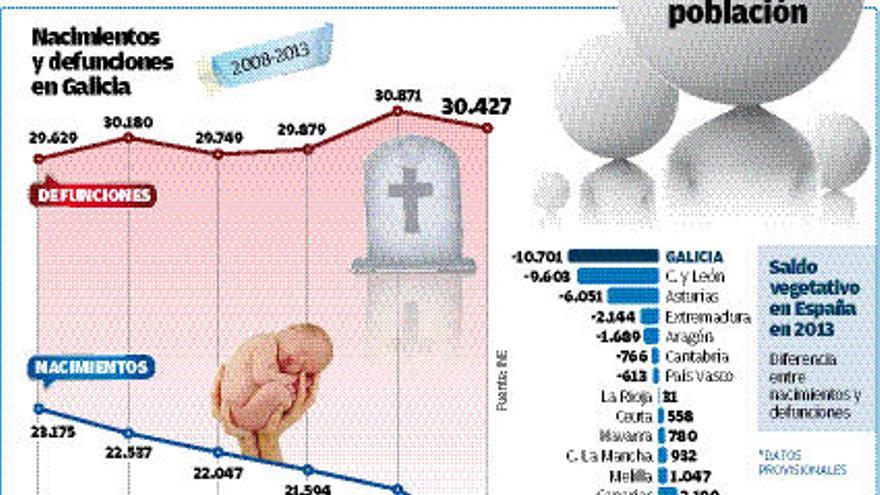 El declive demográfico se agudiza al triplicarse la caída de la natalidad en un año