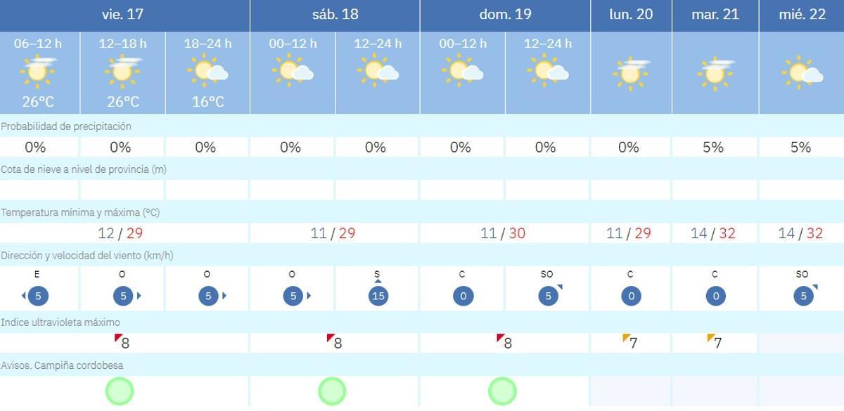 El tiempo en Córdoba.