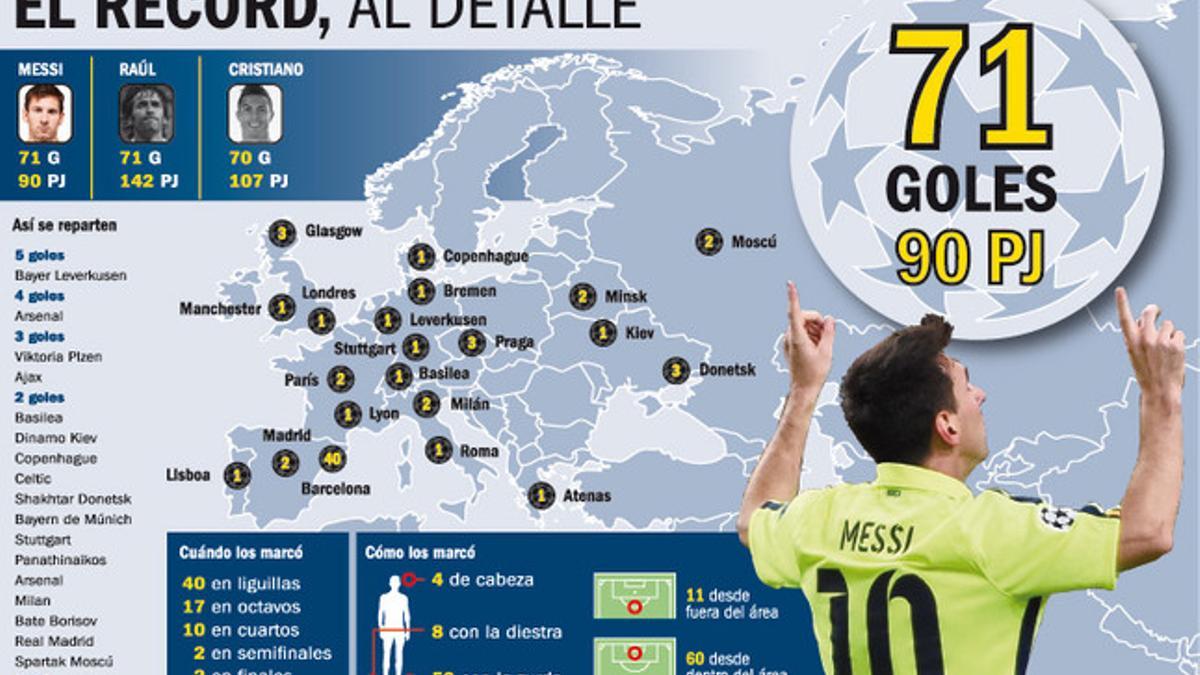 Messi pulveriza récords