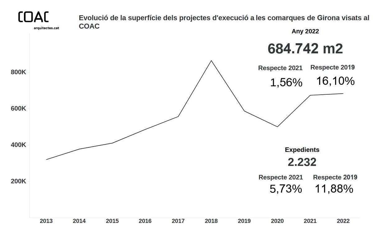 Superfície dels projectes d'execució visats pels arquitectes gironins