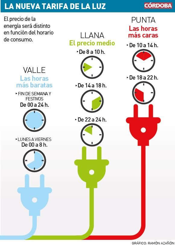 La nueva tarifa de la luz.