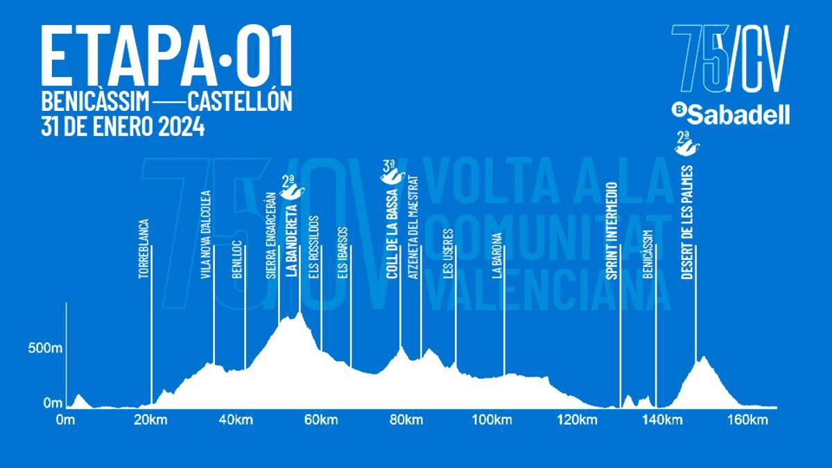 Altimétria etapa 1 Volta a la Comunitat Valenciana.