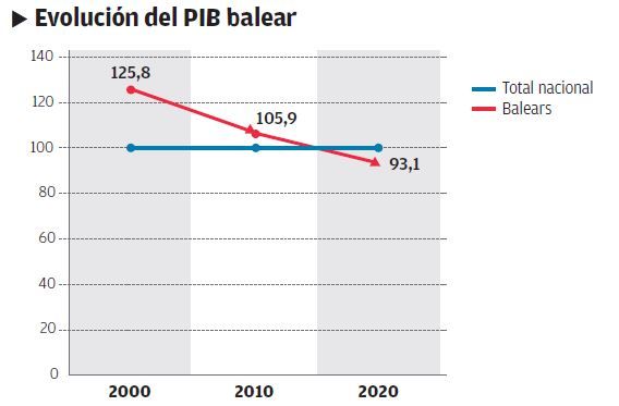 Evolución del PIB balear