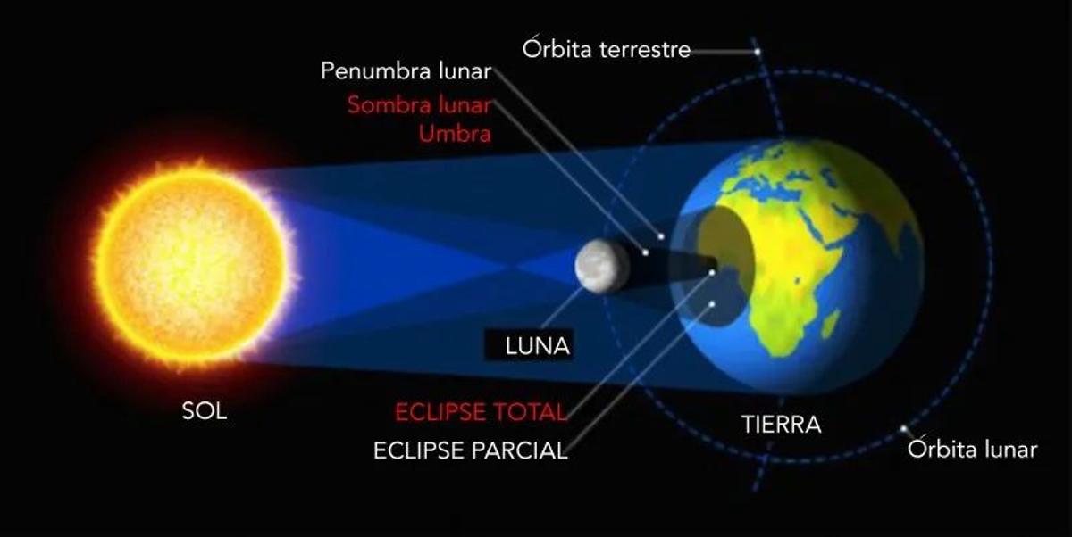 Esquema de un eclipse solar