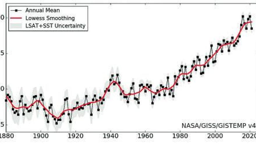 LA subida límite de 2ºC cada vez más cerca