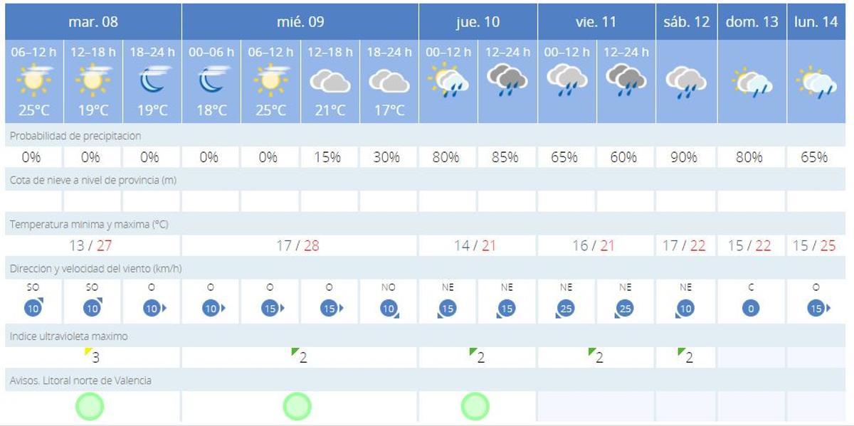 Previsión del tiempo esta semana en València.