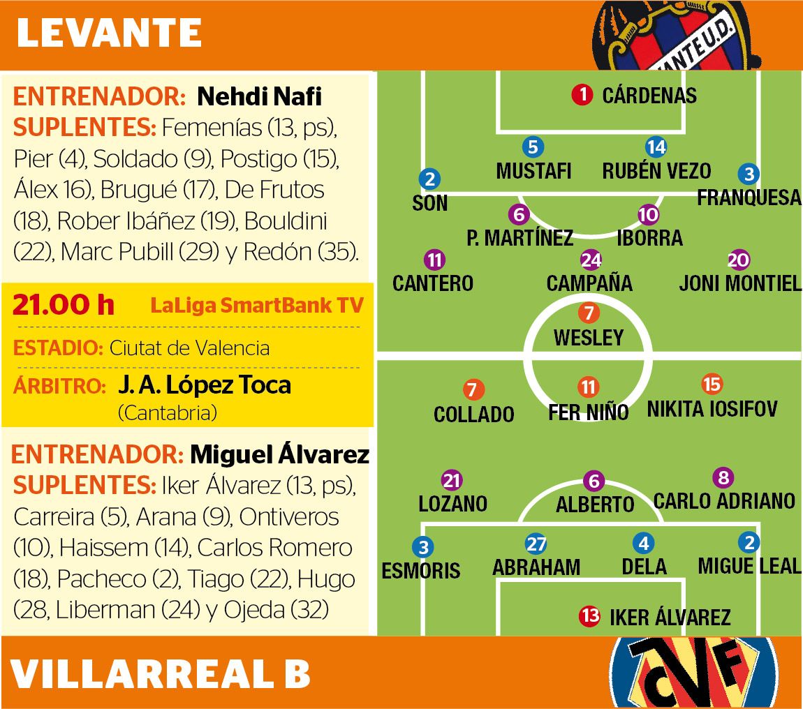 Los posible onces de Villarreal B y Levante UD.
