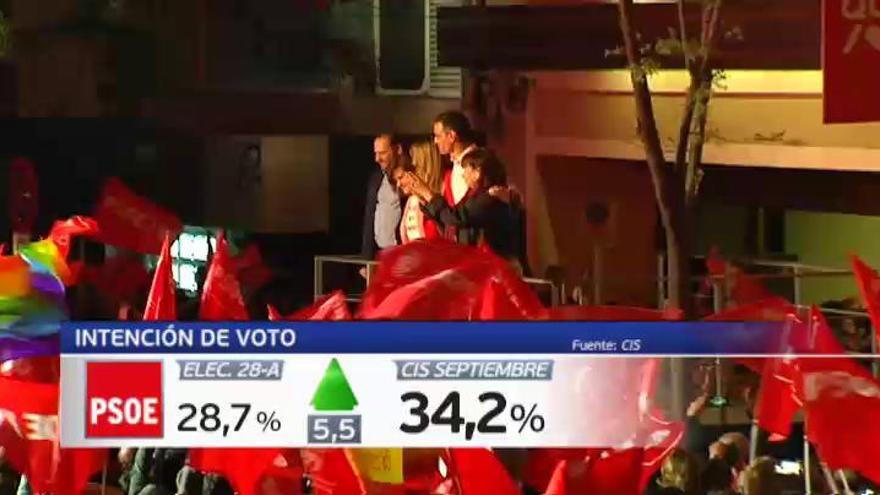 El PSOE ganaría las elecciones con un 34% de los votos, según el CIS