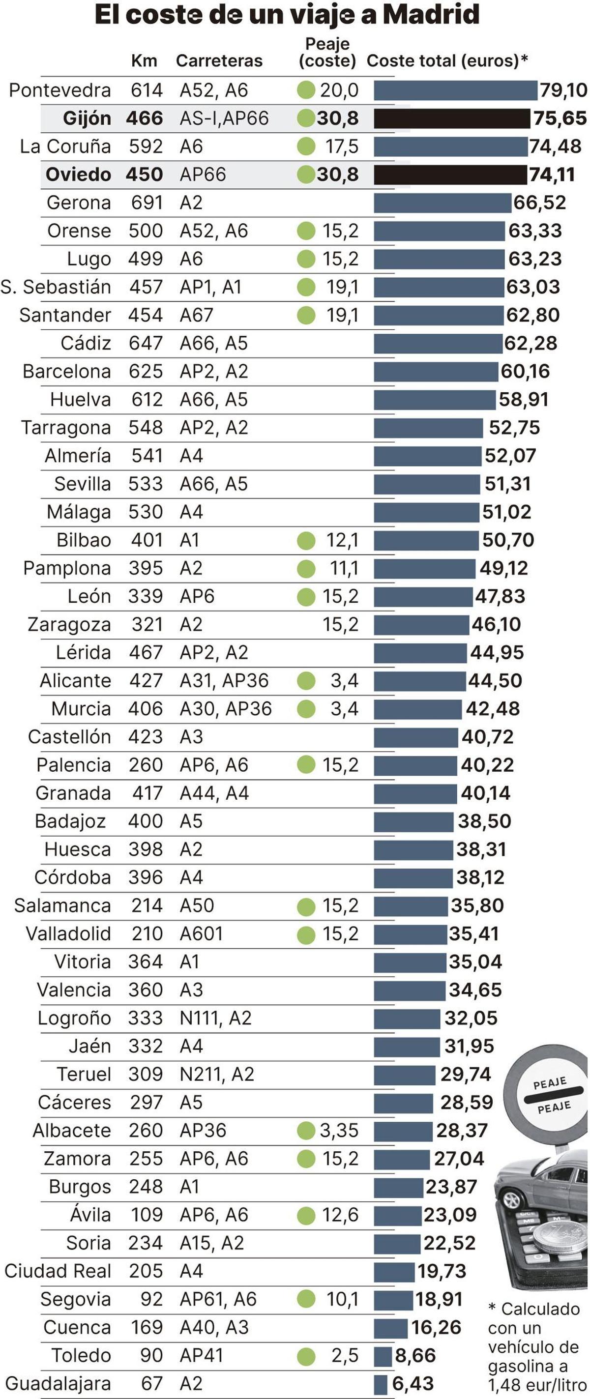 El viaje desde Asturias a Madrid por autopista es el más caro de España: esto es lo que paga cada conductor entre gasolina y peajes