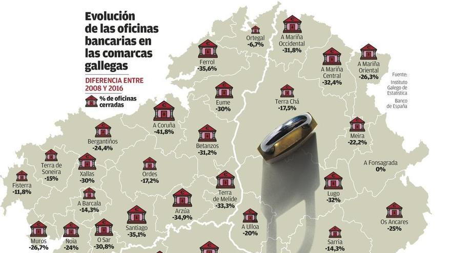 La reforma financiera deja a más de 200.000 gallegos sin oficina bancaria o solo con una