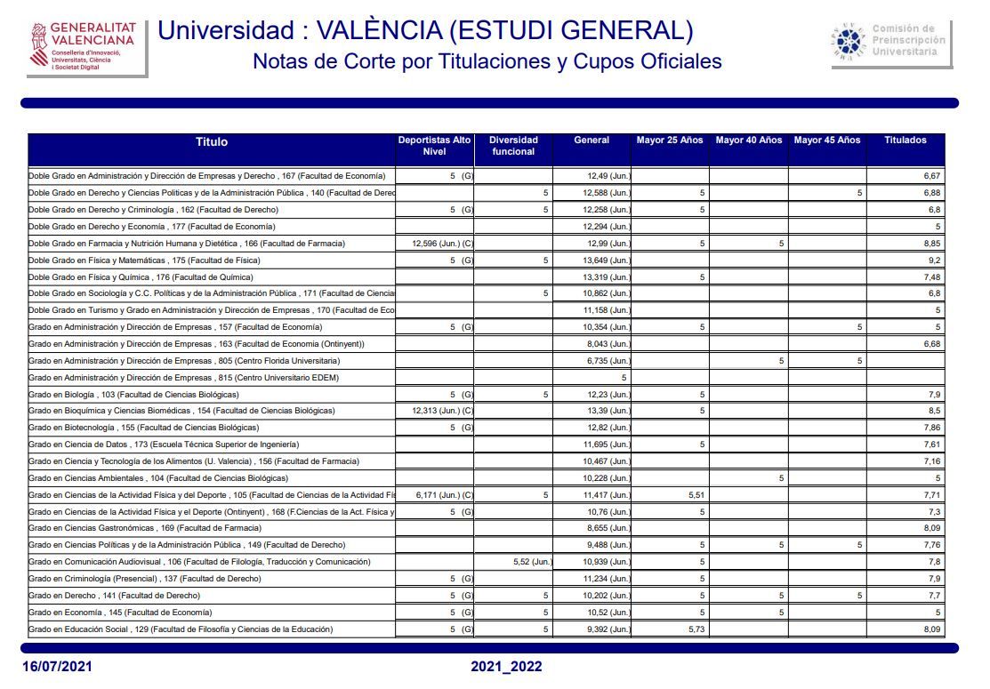 Notas de Corte 2021 en la Universitat de Valencia (UV)
