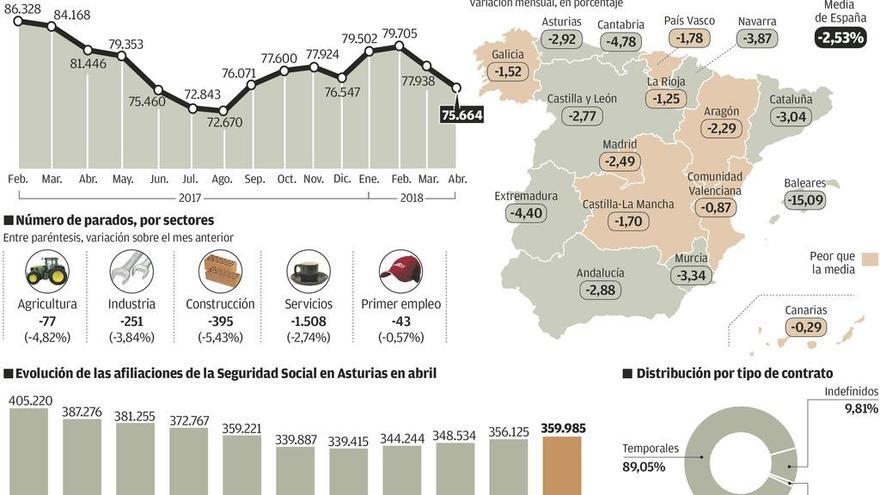 Asturias registra 2.274 parados menos por la mejoría de los servicios y el ladrillo