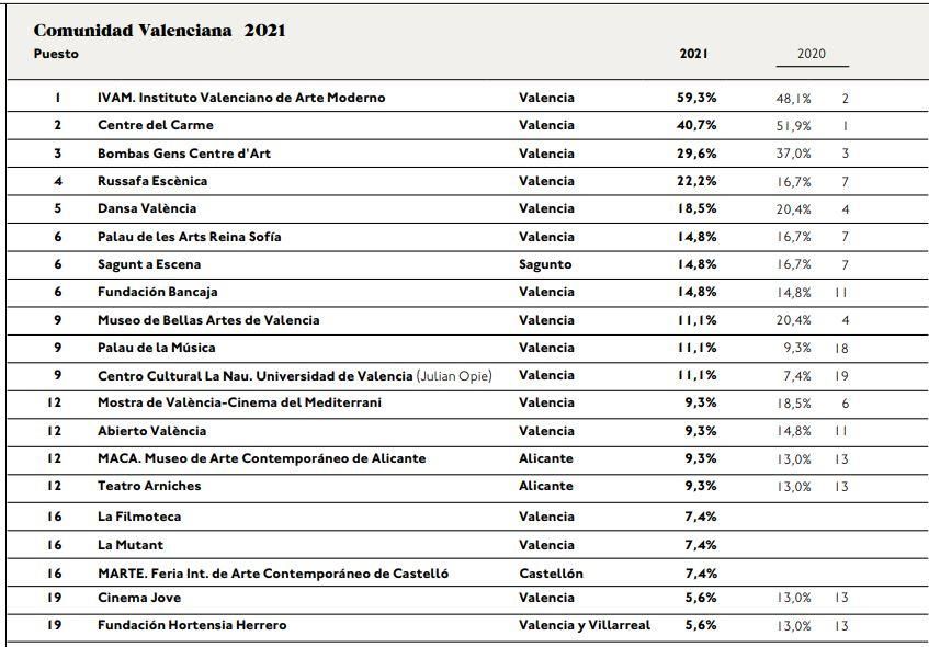 Gráfico del ranking de la Comunidad Valenciana.