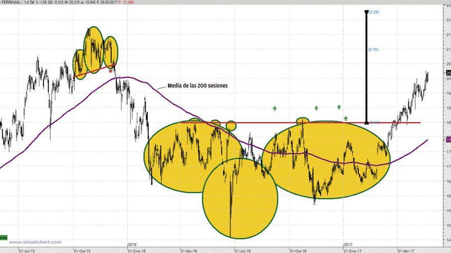 Ferrovial sube con mucha fuerza y apunta a más alzas