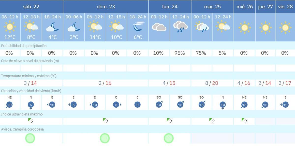 El tiempo en Córdoba.
