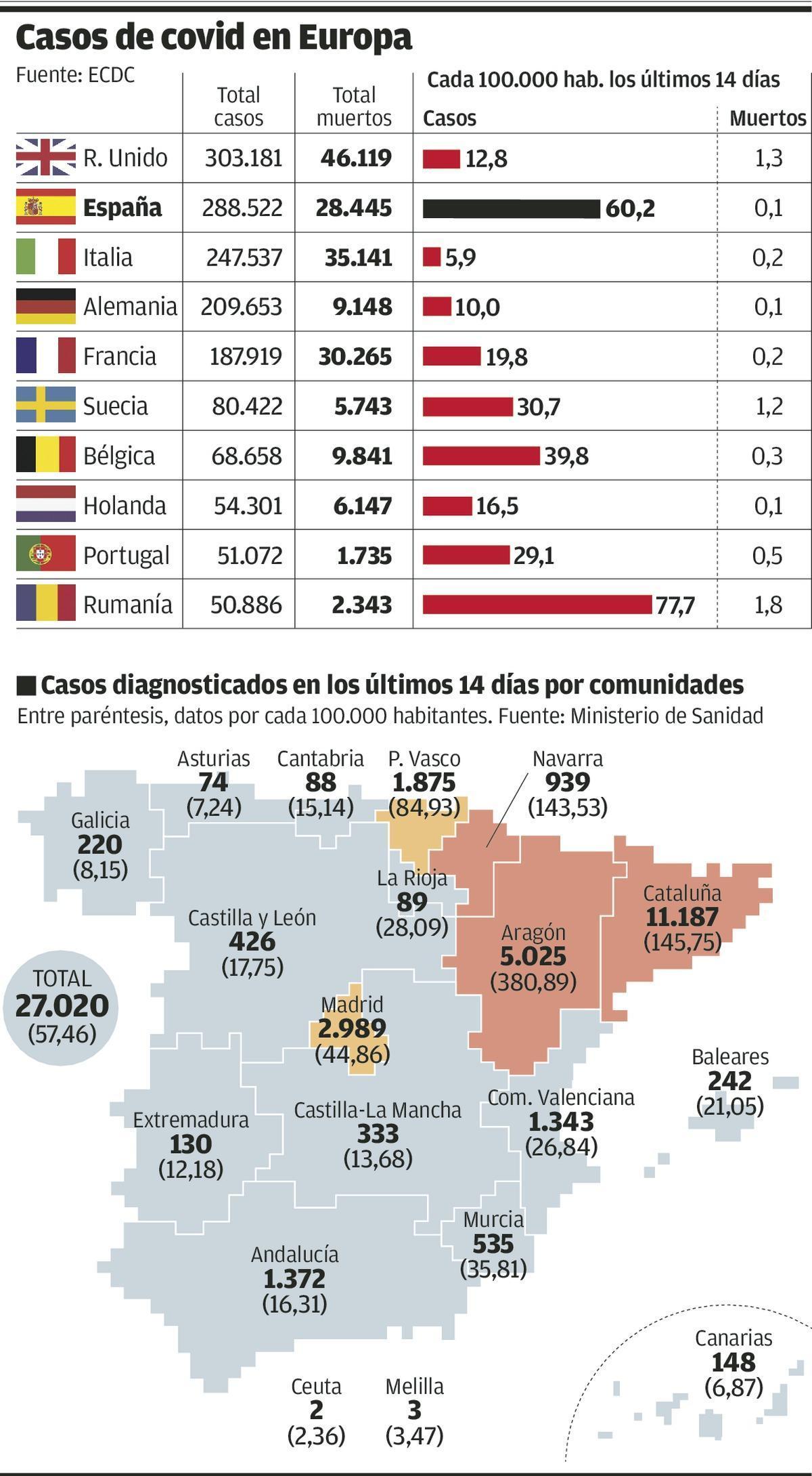 Cataluña notifica 1.367 contagios y 19 fallecidos en las últimas 24 horas