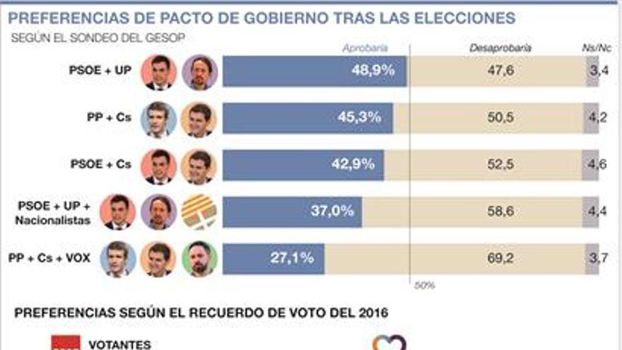 Clamor contra un posible pacto tripartito de derechas