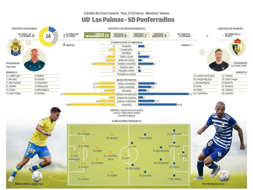 Infografía del UD Las Palmas - SD Ponferrandina