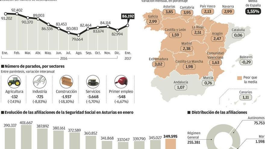 El fin de los contratos de Navidad sitúa a Asturias en cabeza de la subida del paro