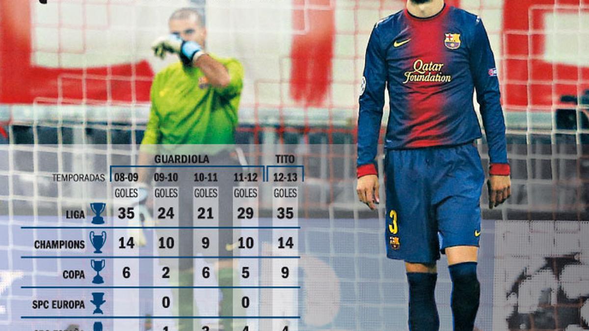 La defensa, un problema este año para el Barça