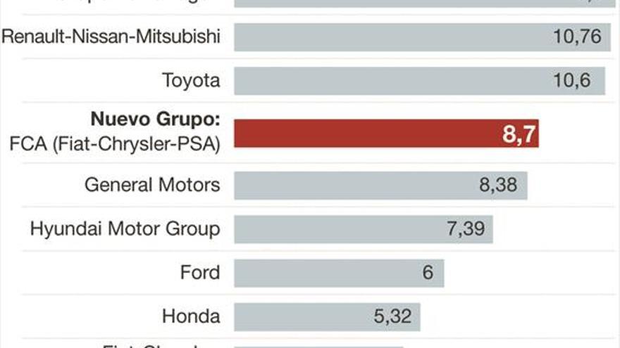 El Grupo PSA y Fiat-Chrysler confirman su acuerdo de fusión