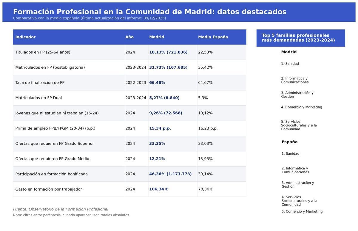 Datos de la FP en la Comunidad de Madrid