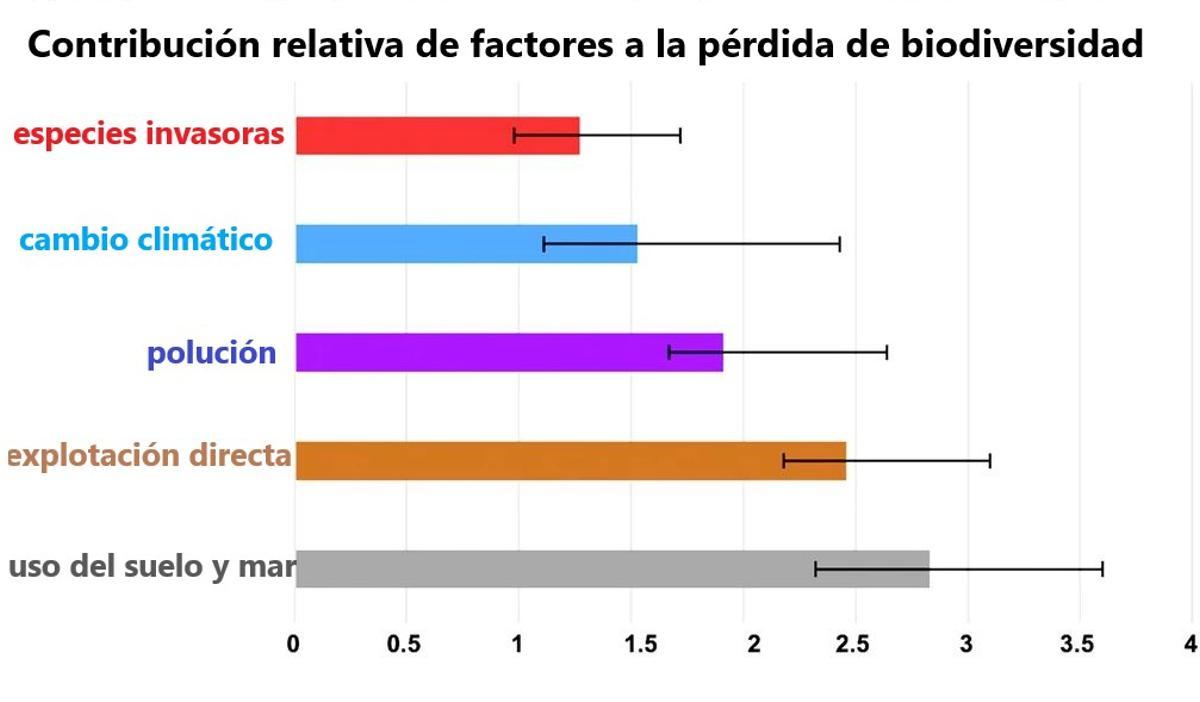 Factores que contribuyen a la pérdida de biodiversidad
