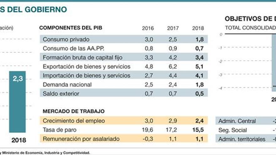 El Gobierno volverá a subir las pensiones el 0,25% en enero