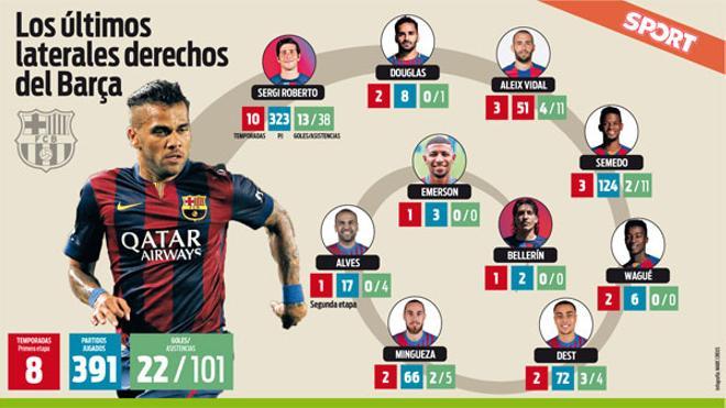 Hasta diez azulgranas han ocupado el lateral derecho, incluido el propio Alves, desde la salida del brasileño en 2016