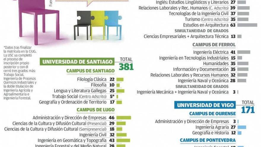 Más del 70% de las plazas quedan vacantes en una decena de carreras de Galicia