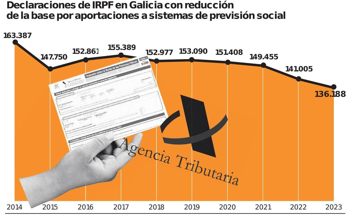 Declaraciones de IRPF con reduccion de la base por aportaciones a sistemas de previsión social.