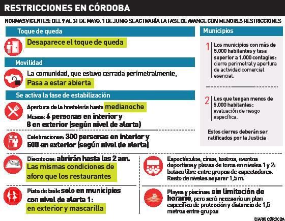 Restricciones en Córdoba.