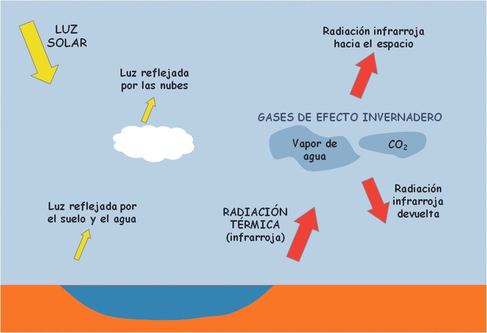 Explicación visual del efecto invernadero