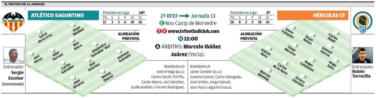 Datos con la previa del Atlético Saguntino-Hércules de la jornada 13 en Segunda RFEF.
