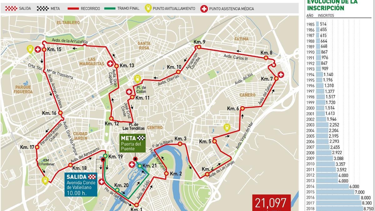 El recorrido de la Media Maratón de Córdoba.