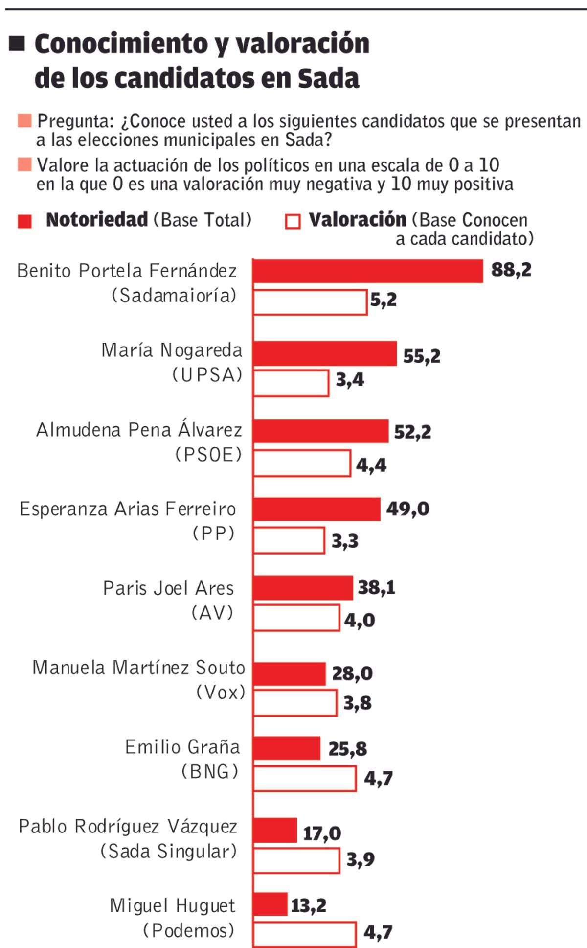 Gráfico sobre el conocimiento y valoración de los candidatos.